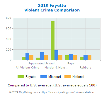 Fayette Violent Crime vs. State and National Comparison