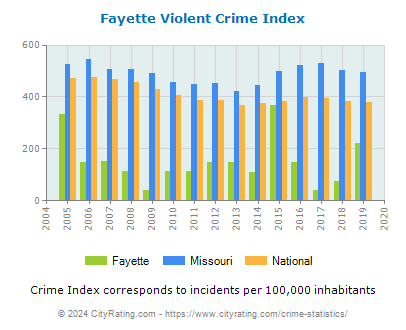 Fayette Violent Crime vs. State and National Per Capita
