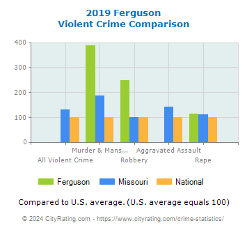 Ferguson Violent Crime vs. State and National Comparison