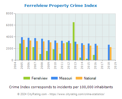 Ferrelview Property Crime vs. State and National Per Capita
