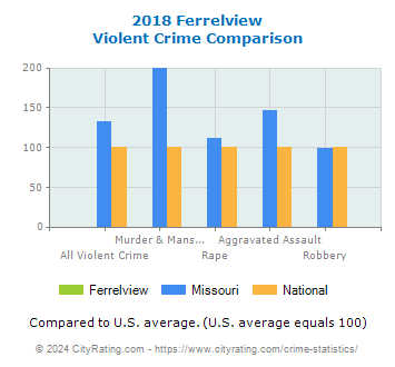 Ferrelview Violent Crime vs. State and National Comparison