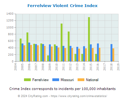 Ferrelview Violent Crime vs. State and National Per Capita