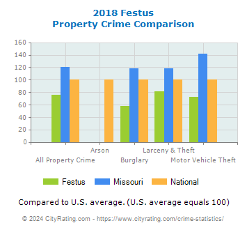 Festus Property Crime vs. State and National Comparison