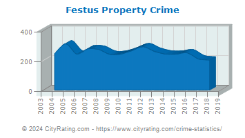 Festus Property Crime