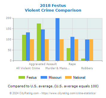 Festus Violent Crime vs. State and National Comparison