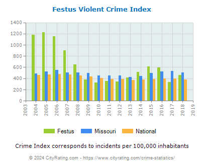 Festus Violent Crime vs. State and National Per Capita