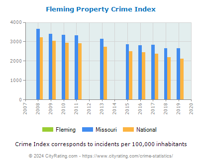 Fleming Property Crime vs. State and National Per Capita