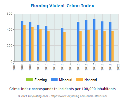 Fleming Violent Crime vs. State and National Per Capita