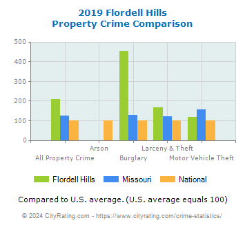 Flordell Hills Property Crime vs. State and National Comparison