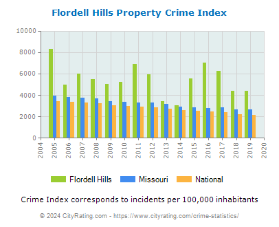 Flordell Hills Property Crime vs. State and National Per Capita
