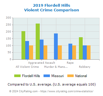 Flordell Hills Violent Crime vs. State and National Comparison
