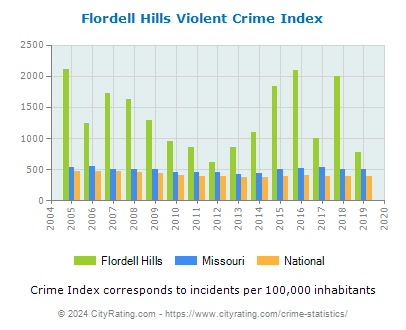 Flordell Hills Violent Crime vs. State and National Per Capita