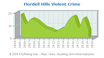 Flordell Hills Violent Crime