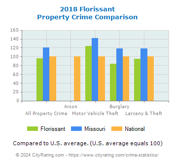 Florissant Property Crime vs. State and National Comparison