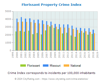 Florissant Property Crime vs. State and National Per Capita
