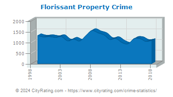 Florissant Property Crime