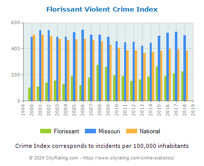 Florissant Violent Crime vs. State and National Per Capita