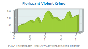 Florissant Violent Crime