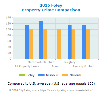 Foley Property Crime vs. State and National Comparison