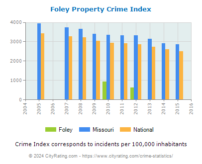 Foley Property Crime vs. State and National Per Capita