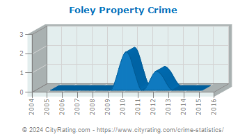 Foley Property Crime