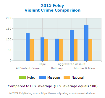 Foley Violent Crime vs. State and National Comparison