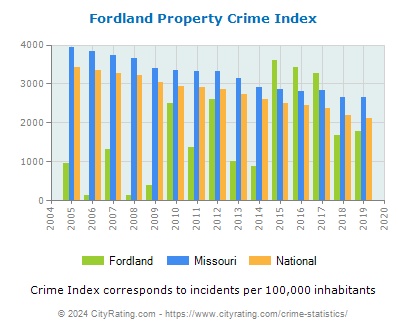 Fordland Property Crime vs. State and National Per Capita