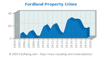 Fordland Property Crime
