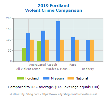Fordland Violent Crime vs. State and National Comparison