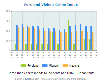 Fordland Violent Crime vs. State and National Per Capita