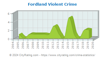 Fordland Violent Crime
