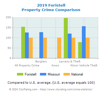 Foristell Property Crime vs. State and National Comparison