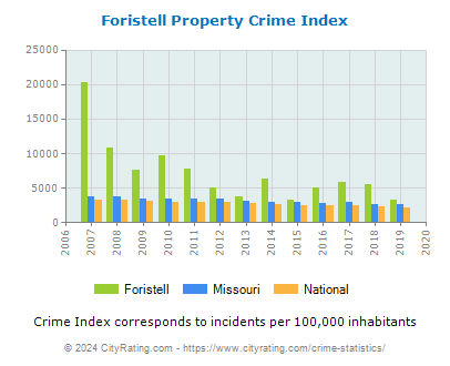 Foristell Property Crime vs. State and National Per Capita
