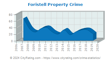 Foristell Property Crime