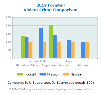 Foristell Violent Crime vs. State and National Comparison