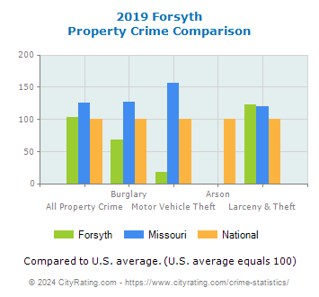 Forsyth Property Crime vs. State and National Comparison
