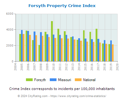 Forsyth Property Crime vs. State and National Per Capita
