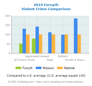 Forsyth Violent Crime vs. State and National Comparison