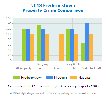 Fredericktown Property Crime vs. State and National Comparison