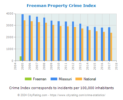 Freeman Property Crime vs. State and National Per Capita