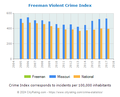 Freeman Violent Crime vs. State and National Per Capita