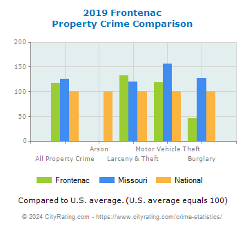 Frontenac Property Crime vs. State and National Comparison