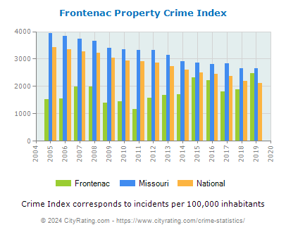 Frontenac Property Crime vs. State and National Per Capita