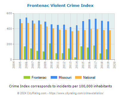 Frontenac Violent Crime vs. State and National Per Capita