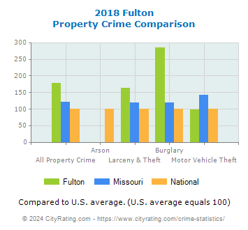 Fulton Property Crime vs. State and National Comparison