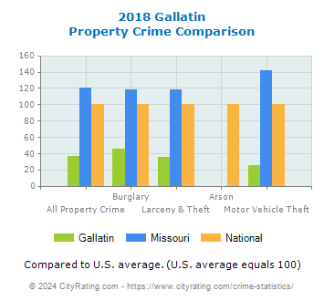 Gallatin Property Crime vs. State and National Comparison
