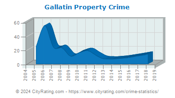 Gallatin Property Crime