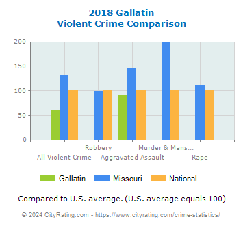 Gallatin Violent Crime vs. State and National Comparison