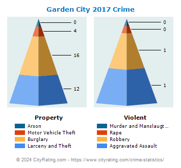 Garden City Crime 2017