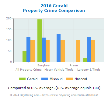 Gerald Property Crime vs. State and National Comparison